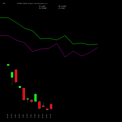 PIDILITIND 1370.00 CE (CALL) 30 March 2026 options price chart analysis Pidilite Industries Limited 