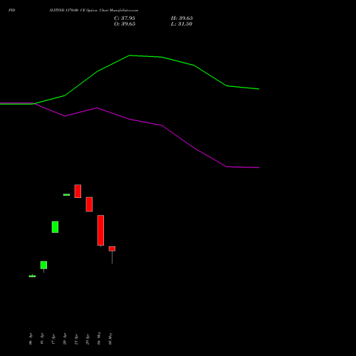 PIDILITIND 1370.00 CE (CALL) 26 May 2026 options price chart analysis Pidilite Industries Limited 