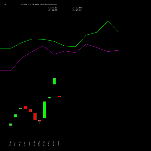 PIDILITIND 1370 CE (CALL) 26 May 2026 options price chart analysis Pidilite Industries Limited 