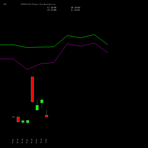PIDILITIND 1380 CE (CALL) 28 April 2026 options price chart analysis Pidilite Industries Limited 
