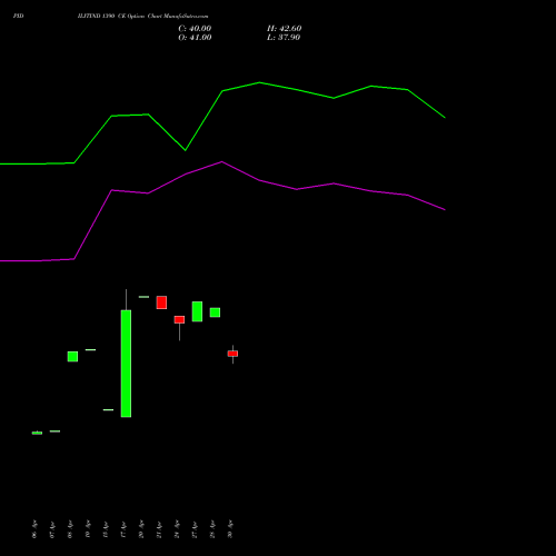 PIDILITIND 1390 CE (CALL) 26 May 2026 options price chart analysis Pidilite Industries Limited 