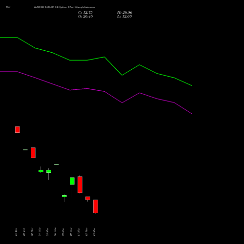 PIDILITIND 1400.00 CE (CALL) 30 March 2026 options price chart analysis Pidilite Industries Limited 