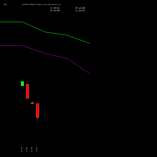 PIDILITIND 1400.00 CE (CALL) 28 April 2026 options price chart analysis Pidilite Industries Limited 