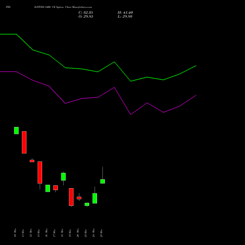PIDILITIND 1400 CE (CALL) 28 April 2026 options price chart analysis Pidilite Industries Limited 