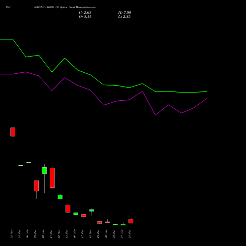 PIDILITIND 1410.00 CE (CALL) 30 March 2026 options price chart analysis Pidilite Industries Limited 