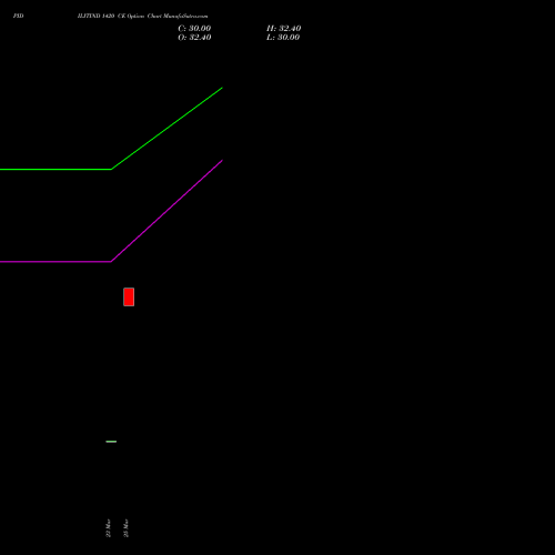 PIDILITIND 1420 CE (CALL) 28 April 2026 options price chart analysis Pidilite Industries Limited 