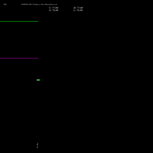 PIDILITIND 1430 CE (CALL) 30 June 2026 options price chart analysis Pidilite Industries Limited 