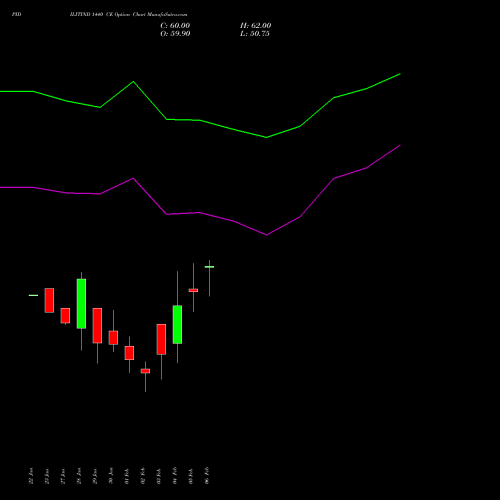 PIDILITIND 1440 CE (CALL) 24 February 2026 options price chart analysis Pidilite Industries Limited 