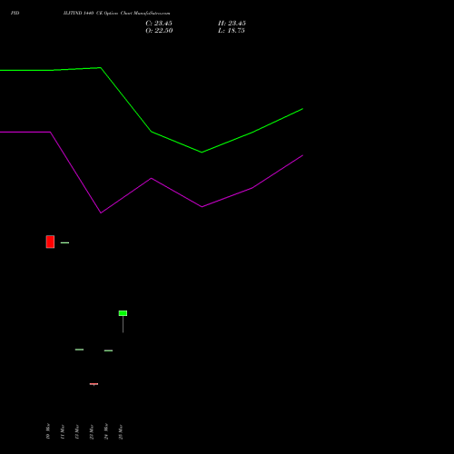 PIDILITIND 1440 CE (CALL) 28 April 2026 options price chart analysis Pidilite Industries Limited 