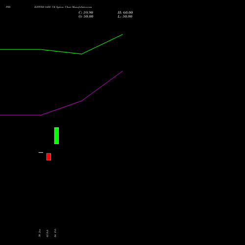PIDILITIND 1450 CE (CALL) 30 March 2026 options price chart analysis Pidilite Industries Limited 