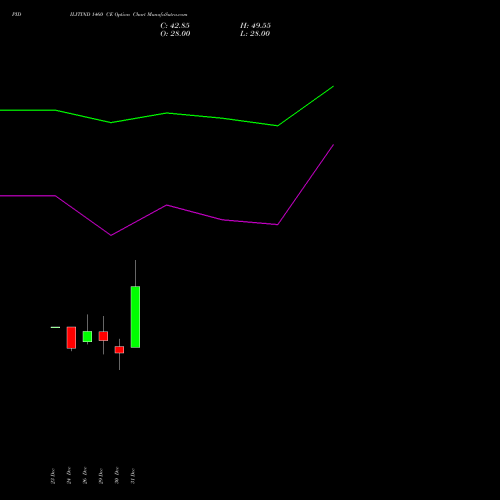 PIDILITIND 1460 CE (CALL) 27 January 2026 options price chart analysis Pidilite Industries Limited 