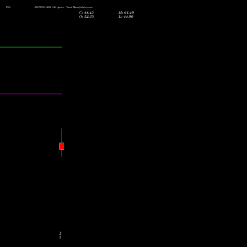 PIDILITIND 1460 CE (CALL) 27 October 2026 options price chart analysis Pidilite Industries Limited 