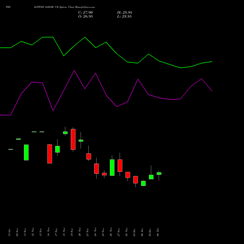 Live PIDILITIND 1480.00 CE (CALL) 30 December 2025 options price chart analysis Pidilite Industries Limited 
