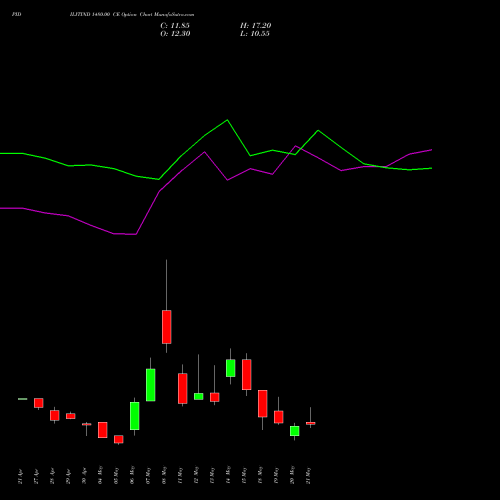 PIDILITIND 1480.00 CE (CALL) 26 May 2026 options price chart analysis Pidilite Industries Limited 