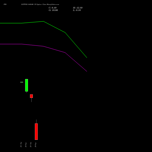 PIDILITIND 1480.00 CE (CALL) 29 September 2026 options price chart analysis Pidilite Industries Limited 