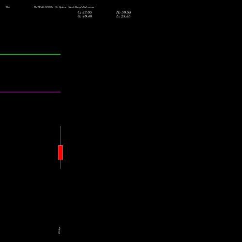 PIDILITIND 1480.00 CE (CALL) 27 October 2026 options price chart analysis Pidilite Industries Limited 