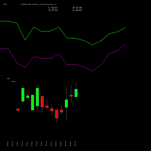 PIDILITIND 1480 CE (CALL) 24 February 2026 options price chart analysis Pidilite Industries Limited 