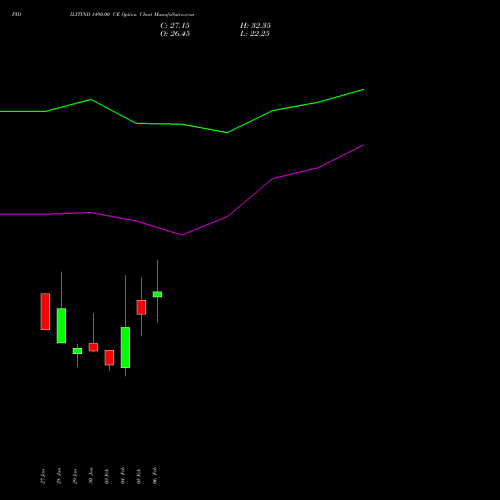 PIDILITIND 1490.00 CE (CALL) 24 February 2026 options price chart analysis Pidilite Industries Limited 