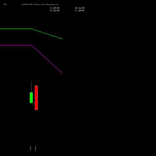 PIDILITIND 1490 CE (CALL) 27 January 2026 options price chart analysis Pidilite Industries Limited 