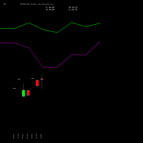 PIDILITIND 1490 CE (CALL) 30 March 2026 options price chart analysis Pidilite Industries Limited 