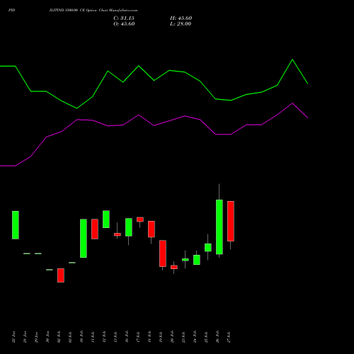 PIDILITIND 1500.00 CE (CALL) 30 March 2026 options price chart analysis Pidilite Industries Limited 