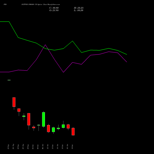 PIDILITIND 1500.00 CE (CALL) 27 October 2026 options price chart analysis Pidilite Industries Limited 