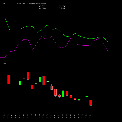 Live PIDILITIND 1500 CE (CALL) 30 December 2025 options price chart analysis Pidilite Industries Limited 