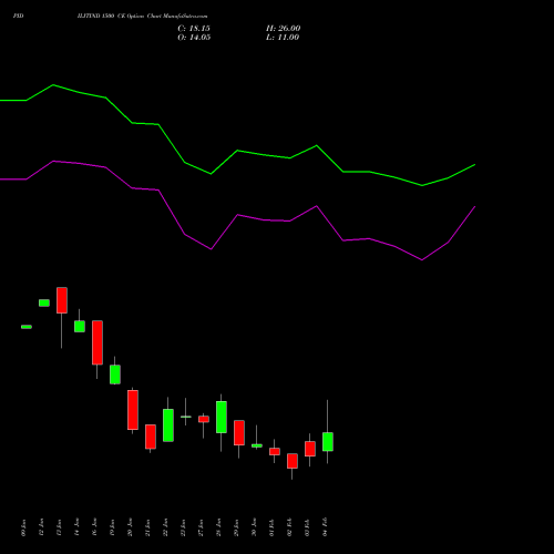 PIDILITIND 1500 CE (CALL) 24 February 2026 options price chart analysis Pidilite Industries Limited 