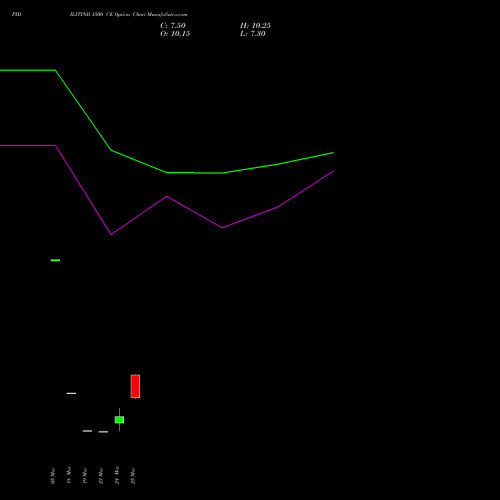 PIDILITIND 1500 CE (CALL) 28 April 2026 options price chart analysis Pidilite Industries Limited 