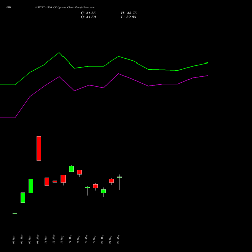 PIDILITIND 1500 CE (CALL) 30 June 2026 options price chart analysis Pidilite Industries Limited 