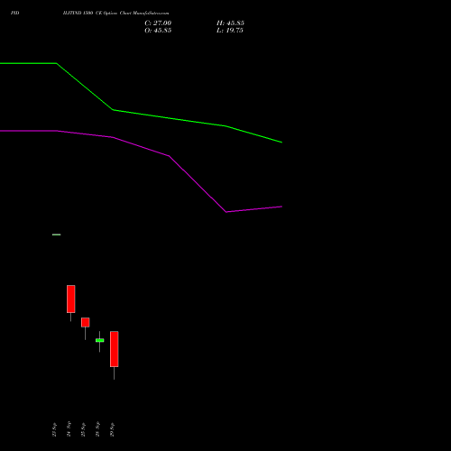PIDILITIND 1500 CE (CALL) 27 October 2026 options price chart analysis Pidilite Industries Limited 