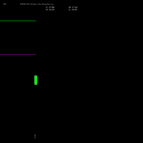 PIDILITIND 1510 CE (CALL) 27 January 2026 options price chart analysis Pidilite Industries Limited 