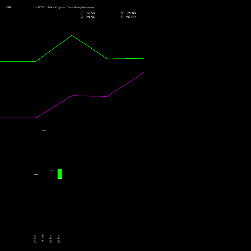 PIDILITIND 1510 CE (CALL) 30 March 2026 options price chart analysis Pidilite Industries Limited 