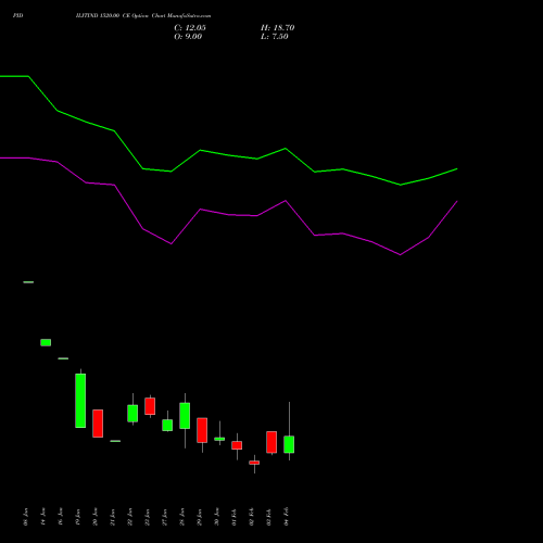 PIDILITIND 1520.00 CE (CALL) 24 February 2026 options price chart analysis Pidilite Industries Limited 
