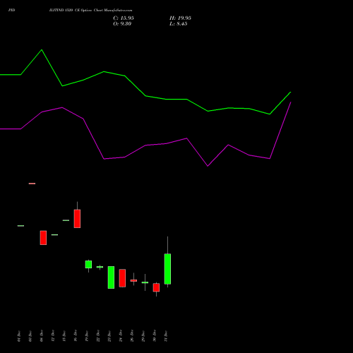 PIDILITIND 1520 CE (CALL) 27 January 2026 options price chart analysis Pidilite Industries Limited 