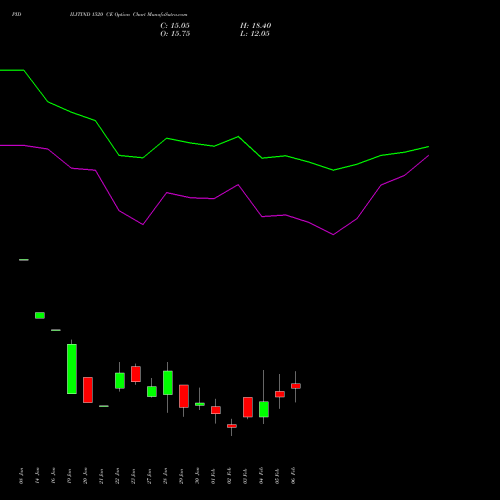 PIDILITIND 1520 CE (CALL) 24 February 2026 options price chart analysis Pidilite Industries Limited 