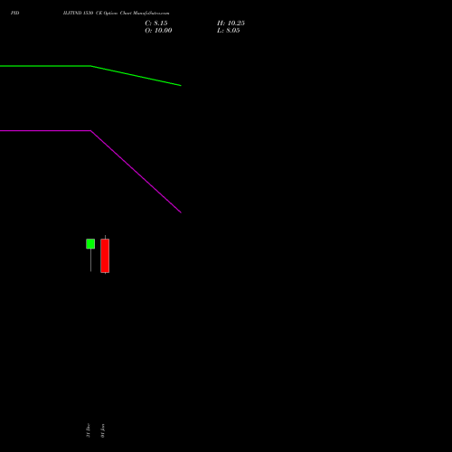 PIDILITIND 1530 CE (CALL) 27 January 2026 options price chart analysis Pidilite Industries Limited 