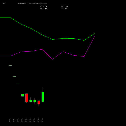 PIDILITIND 1540 CE (CALL) 27 January 2026 options price chart analysis Pidilite Industries Limited 