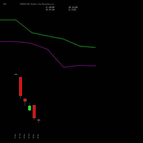 PIDILITIND 1540 CE (CALL) 27 October 2026 options price chart analysis Pidilite Industries Limited 