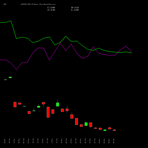 Live PIDILITIND 1560 CE (CALL) 30 December 2025 options price chart analysis Pidilite Industries Limited 