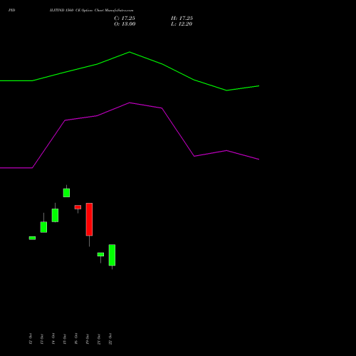 PIDILITIND 1560 CE (CALL) 23 November 2026 options price chart analysis Pidilite Industries Limited 