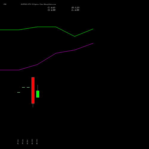 PIDILITIND 1570 CE (CALL) 24 February 2026 options price chart analysis Pidilite Industries Limited 