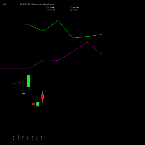 PIDILITIND 1570 CE (CALL) 30 March 2026 options price chart analysis Pidilite Industries Limited 