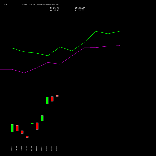 PIDILITIND 1570 CE (CALL) 30 June 2026 options price chart analysis Pidilite Industries Limited 