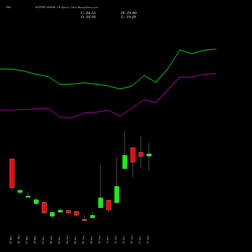 PIDILITIND 1580.00 CE (CALL) 30 June 2026 options price chart analysis Pidilite Industries Limited 