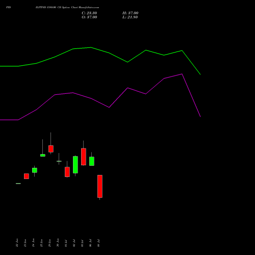 PIDILITIND 1580.00 CE (CALL) 28 July 2026 options price chart analysis Pidilite Industries Limited 