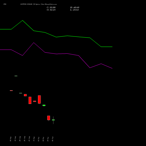 PIDILITIND 1580.00 CE (CALL) 29 September 2026 options price chart analysis Pidilite Industries Limited 