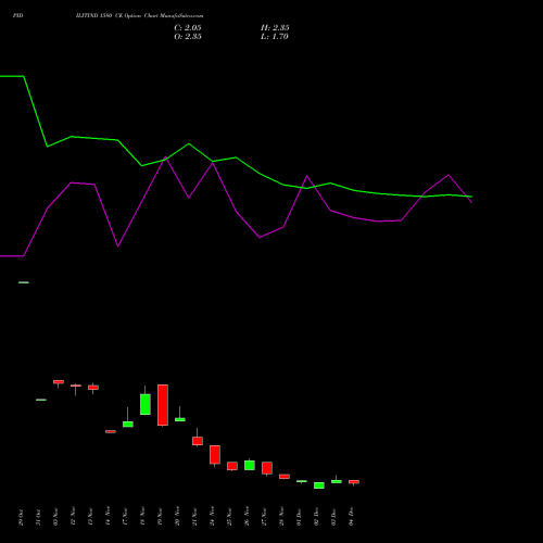 Live PIDILITIND 1580 CE (CALL) 30 December 2025 options price chart analysis Pidilite Industries Limited 