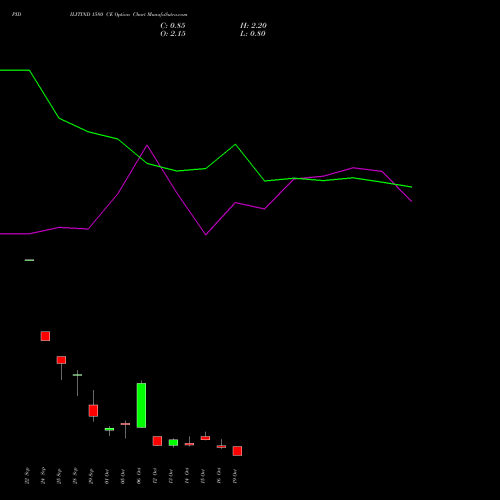 PIDILITIND 1580 CE (CALL) 27 October 2026 options price chart analysis Pidilite Industries Limited 