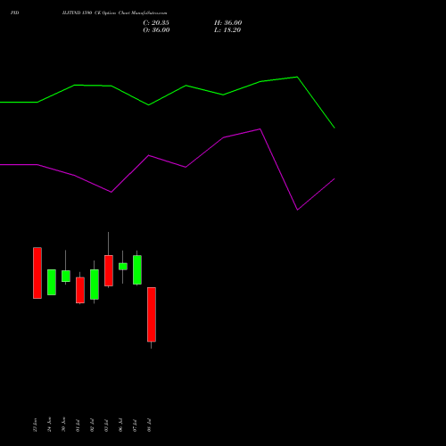 PIDILITIND 1590 CE (CALL) 28 July 2026 options price chart analysis Pidilite Industries Limited 